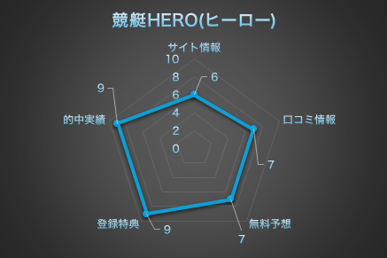 競艇HERO(ヒーロー)総合評価 