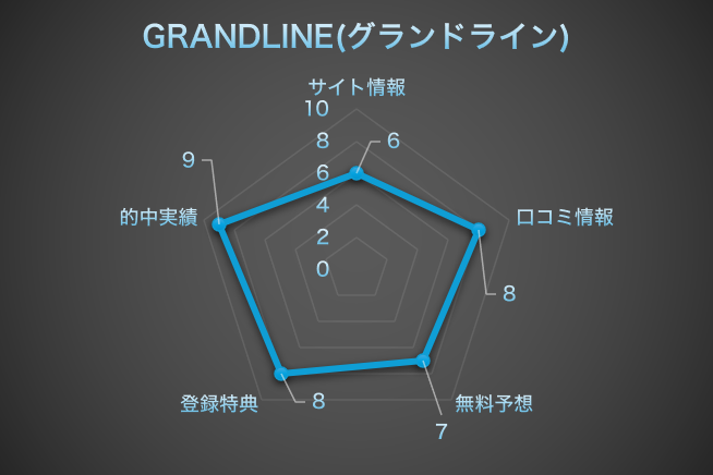 GRANDLINE(グランドライン)総合評価 